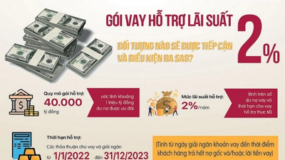 40.000 tỷ đồng hỗ trợ lãi suất 2%: Không hạ chuẩn, không nới lỏng điều kiện tín dụng