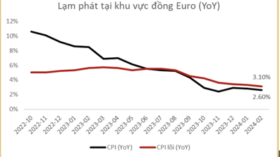 Thế kẹt và lời cảnh báo với Châu Âu: Lạm phát xuống chậm, không vội giảm lãi suất