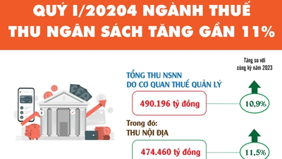 Ngành Thuế thu ngân sách tăng gần 11% trong quý 1/2024