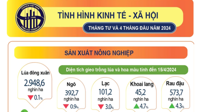 Tình hình kinh tế - xã hội 4 tháng