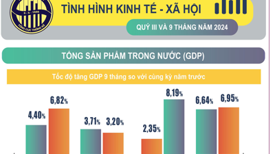 Tình hình kinh tế - xã hội 9 tháng năm 2024