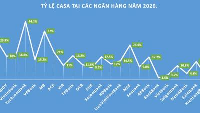 Tỷ lệ CASA các ngân hàng năm 2020 biến động ra sao?