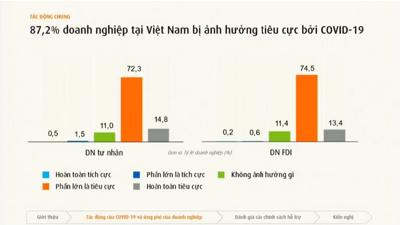 Gần 90% doanh nghiệp FDI chịu ảnh hưởng hoàn toàn tiêu cực bởi Covid-19