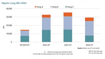 Thị trường căn hộ tại TP Hồ Chí Minh trong Quý I/2021: Nguồn cung hạn chế, lượng giao dịch thấp nhất trong 5 năm 