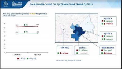 Vì sao giá chung cư tại TP. Hồ Chí Minh cao hơn Hà Nội?