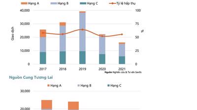 Toàn cảnh trường căn hộ quý IV/2021: Nguồn cung tại Hà Nội mất cân đối, TP Hồ Chí Minh ‘bứt phá’ mạnh mẽ so với quý III