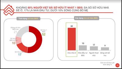 Người Việt Nam luôn có tâm lý muốn mua thêm bất động sản