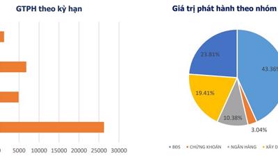 Hơn 17.000 tỷ trái phiếu được doanh nghiệp bất động sản phát hành trong ba tháng đầu năm 2022 