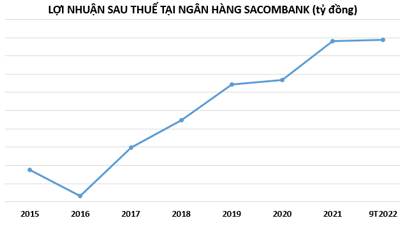 Sau 5 năm tái cơ cấu, ngân hàng Sacombank đã xử lý trên 76.000 tỷ đồng nợ xấu