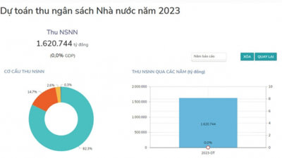 Năm 2023 dự toán tổng thu NSNN là hơn 1,6 triệu tỷ đồng