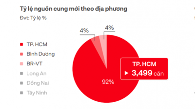 Diễn biến trái chiều của các phân khúc bất động sản ở thị trường phía Nam