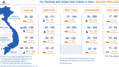 Nhà đầu tư vẫn chưa sẵn sàng xuống tiền giai đoạn cuối năm