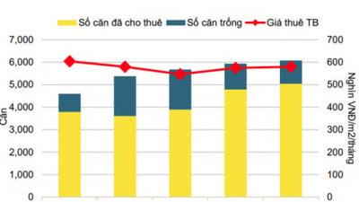 Vốn FDI tạo nguồn cầu lớn cho thị trường căn hộ dịch vụ và phân khúc văn phòng