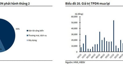 Thị trường trái phiếu doanh nghiệp sẽ khởi sắc khi bất động sản phục hồi