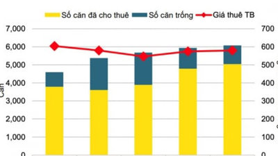 Vốn FDI tăng cao, thúc đẩy nhu cầu thuê căn hộ dịch vụ ở Việt Nam