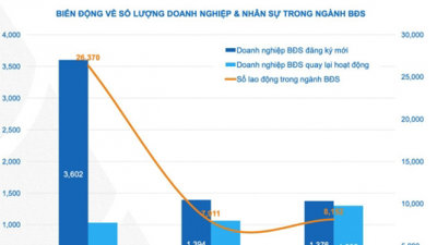 Môi giới bất động sản quay trở lại ngành tiếp tục tăng nhanh