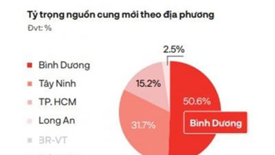 'Ngôi sao' bất động sản 'sát vách' TP. HCM có nguồn cung bằng cả 3 tỉnh thành cộng lại, thanh khoản trong vòng 'một nốt nhạc'