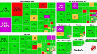 Tâm lý nhà đầu tư tích cực, VN-Index tăng hơn 14 điểm