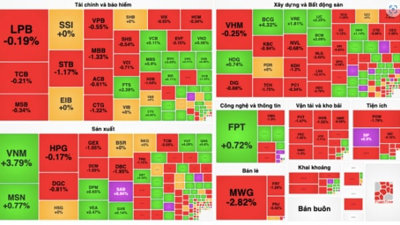 Leo dốc thất bại, VN-Index tăng nhẹ 0,83 điểm