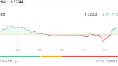 VN-Index tăng hơn 2,5 điểm nhờ hai cổ phiếu ngân hàng