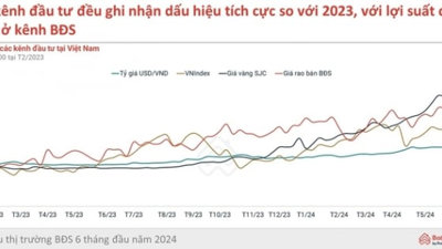 Giá rao bán trung bình của bất động sản tăng 24%