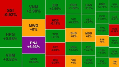 Cổ phiếu ngân hàng hỗ trợ, VN-Index tăng hơn 9 điểm