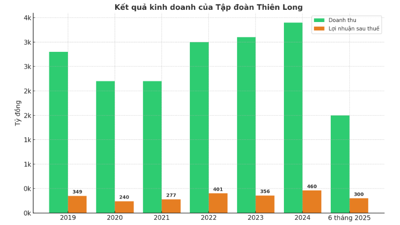 Tập đoàn Thiên Long của ông Cô Gia Thọ: Quý II báo lãi giảm gần 9%, mạnh tay rót vốn ra nước ngoài Tập đoàn Thiên Long của ông Cô Gia Thọ: Quý II báo lãi giảm gần 9%, mạnh tay rót vốn ra nước ngoài