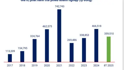 Gần 20.000 tỷ đồng đổ vào trái phiếu BĐS, xây dựng trong tháng 8/2025 Gần 20.000 tỷ đồng đổ vào trái phiếu BĐS, xây dựng trong tháng 8/2025