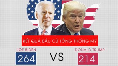 Bầu cử Tổng thống Mỹ 2020: Kịch hay phút chót