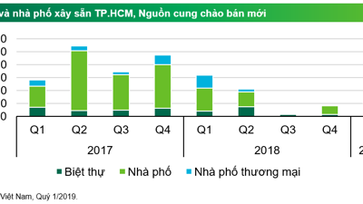 CBRE: Biệt thự, nhà phố Sài Gòn 'chạy' về vùng ven 