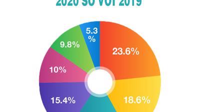 Khảo sát tình hình kinh doanh năm 2020: Giảm sút hoặc không tăng trưởng nhiều