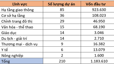 TP Hồ Chí Minh mời gọi đầu tư 210 dự án với tổng vốn gần 1,2 triệu tỷ đồng 