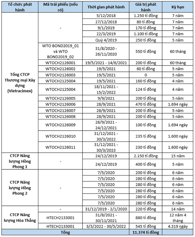 Bảng tổng hợp những lần huy động vốn bằng trái phiếu của hệ sinh thái Vietracimex - WTO.