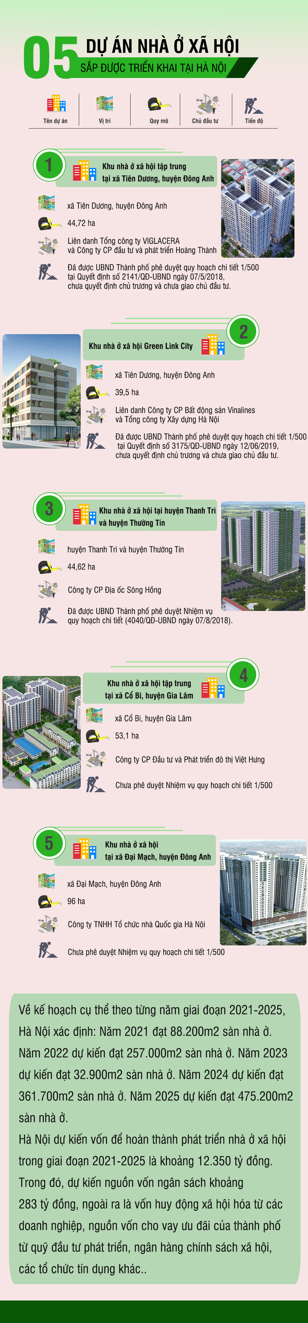 [Infographic] Chi tiết 05 dự án nhà ở xã hội sắp được triển khai tại Hà Nội - Ảnh 1