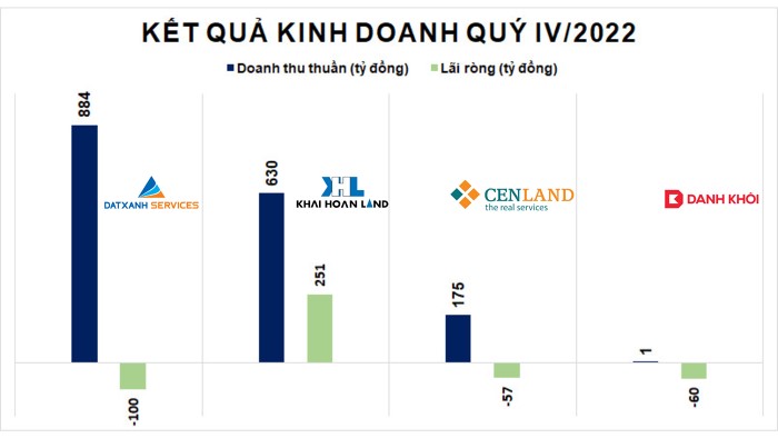 Sau một năm đầy "giông bão", doanh nghiệp bất động sản có được "giải cứu" trong năm 2023? - Ảnh 7