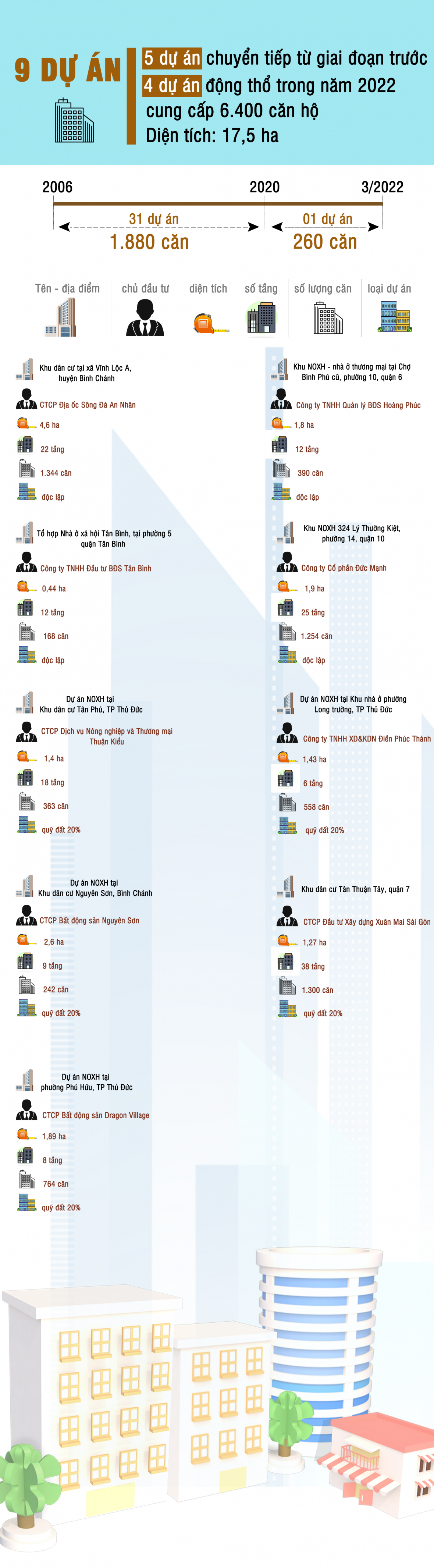 [Infographic] TP Hồ Chí Minh sắp khởi công 9 dự án nhà ở xã hội với 6.400 căn - Ảnh 1