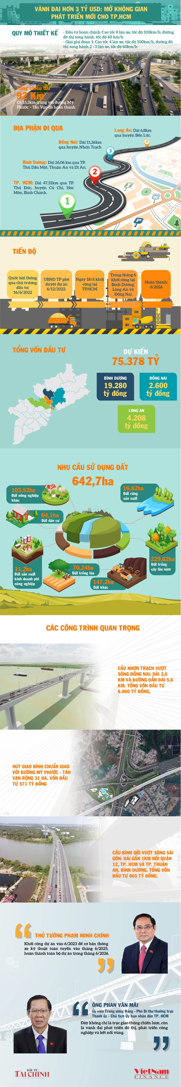 Tuyến vành đai hơn 3 tỷ USD: Mở không gian phát triển mới cho TP.HCM - Ảnh 1 Tuyến vành đai hơn 3 tỷ USD: Mở không gian phát triển mới cho TP.HCM - Ảnh 1