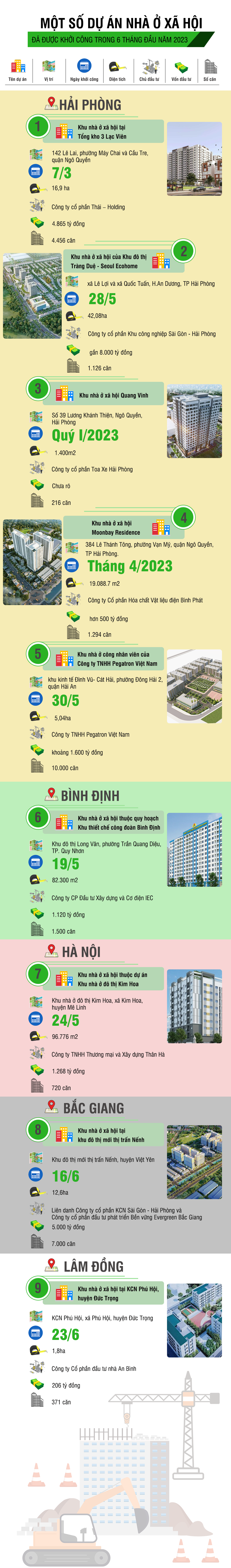 [Infographic] Một số dự án nhà ở xã hội đã được khởi công trong 6 tháng đầu năm 2023 - Ảnh 1