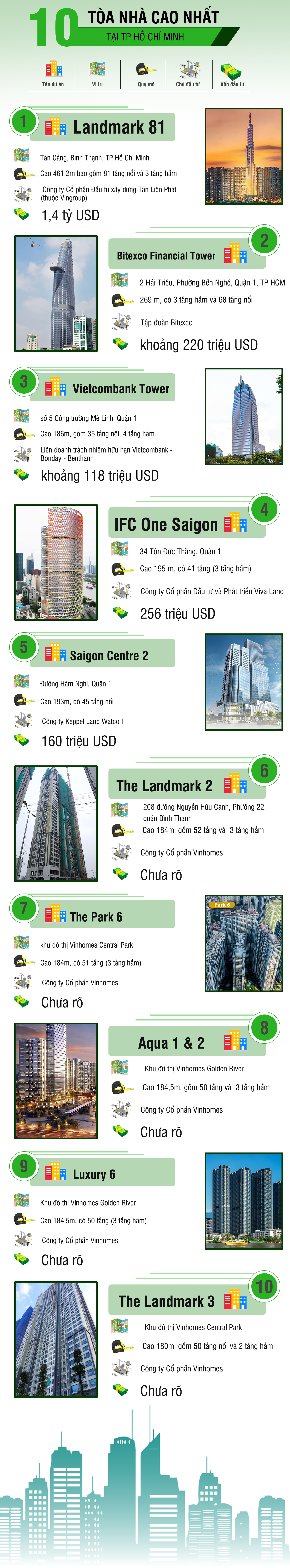 [Infographic] 10 tòa nhà cao nhất tại TP Hồ Chí Minh - Ảnh 1