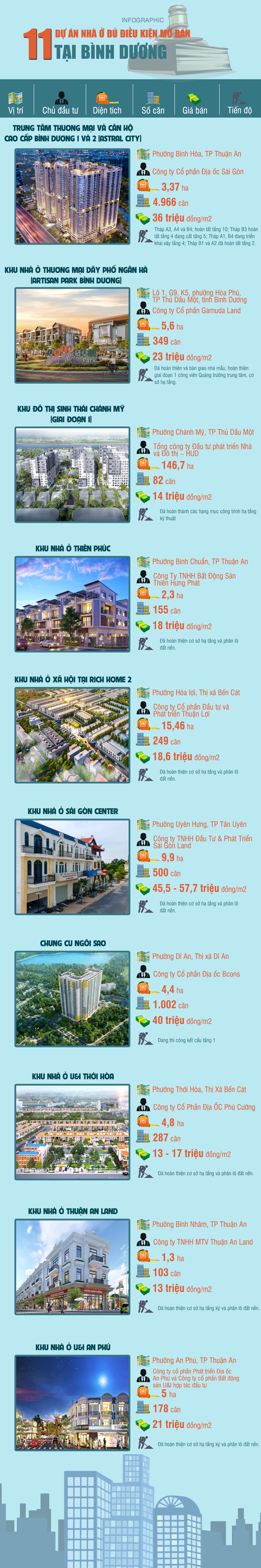 [Infographic] 11 dự án nhà ở đủ điều kiện mở bán tại Bình Dương - Ảnh 1