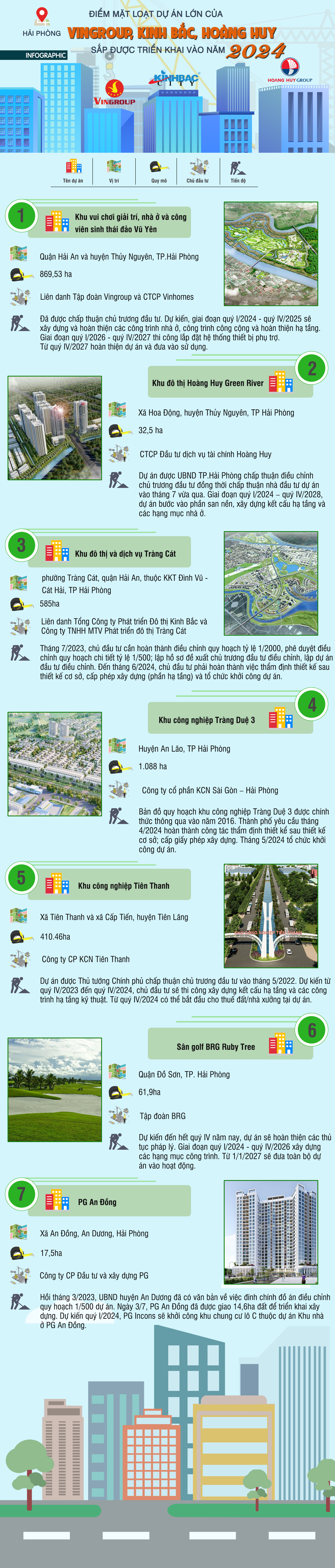 [Infographic] Điểm mặt những dự án lớn của Vingroup, Kinh Bắc, Hoàng Huy… sắp được triển khai tại Hải Phòng vào năm 2024 - Ảnh 1