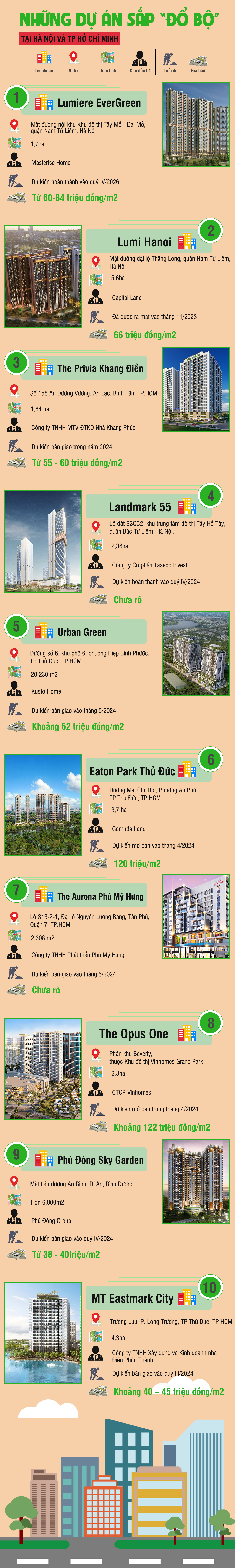 [Infographic] Những dự án sắp “đổ bộ” tại Hà Nội và TP Hồ Chí Minh - Ảnh 1