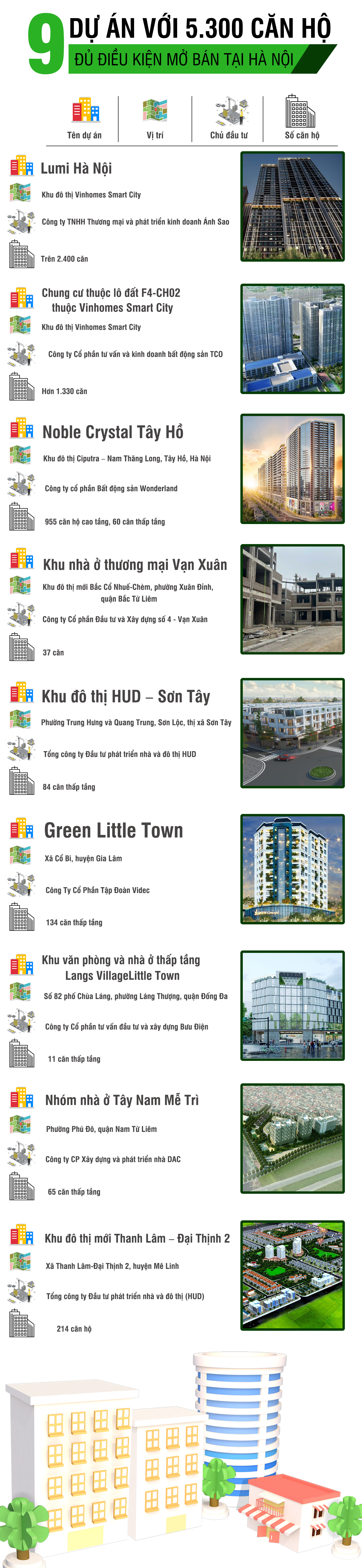 [Infographic] Chi tiết 9 dự án với hơn 5.300 căn hộ đủ điều kiện mở bán tại Hà Nội - Ảnh 1