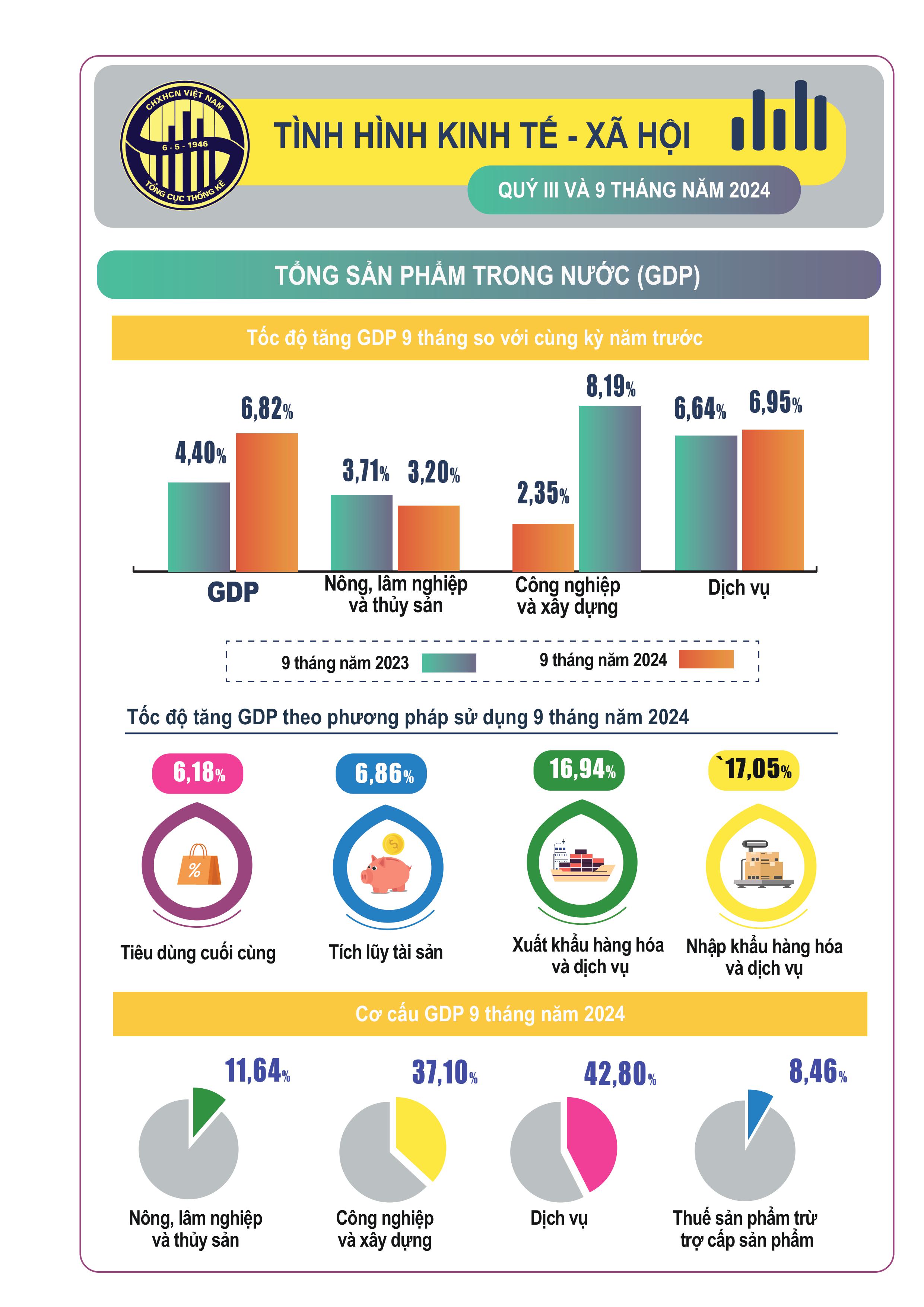 Tình hình kinh tế - xã hội 9 tháng năm 2024 - Ảnh 1