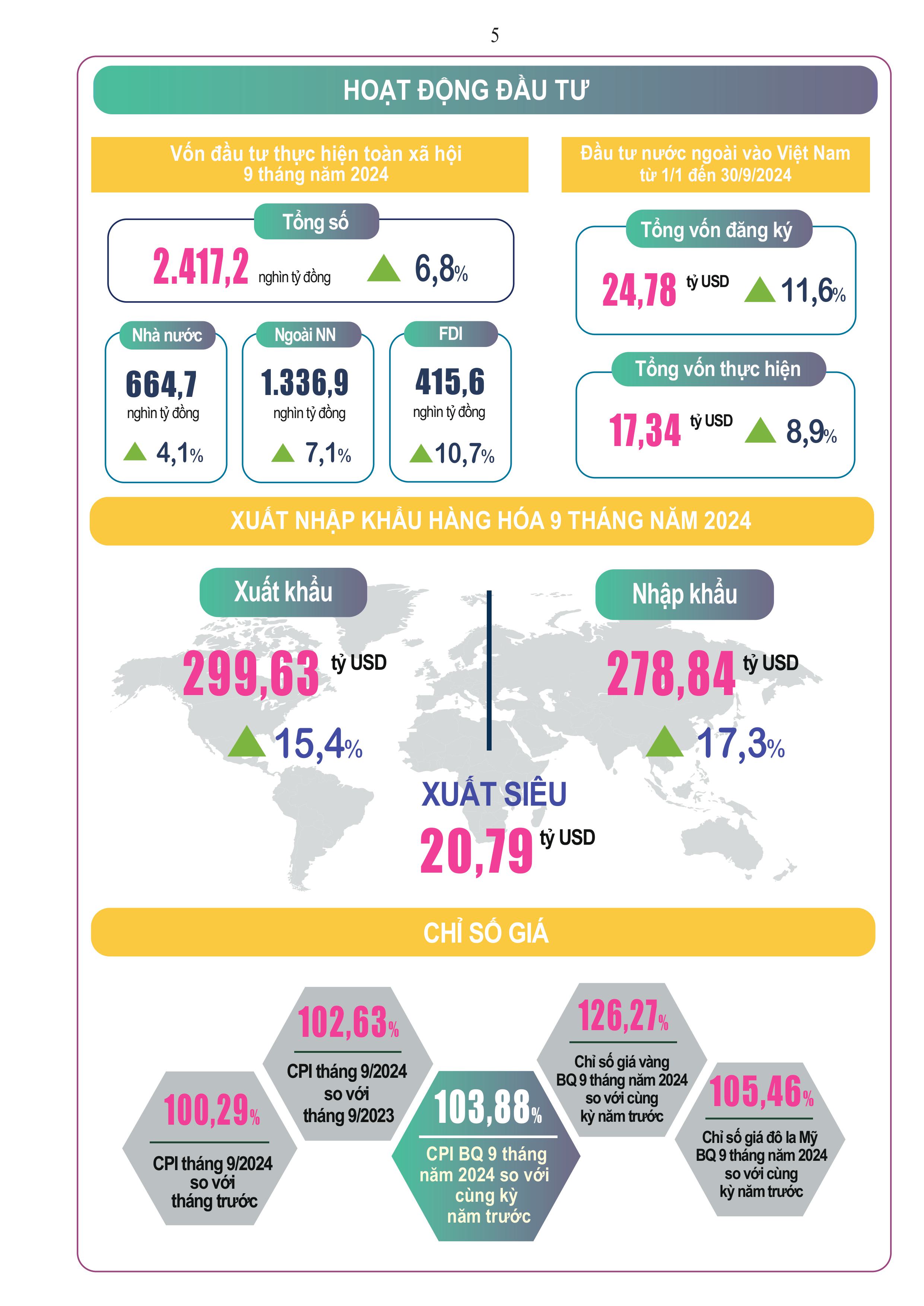 Tình hình kinh tế - xã hội 9 tháng năm 2024 - Ảnh 5