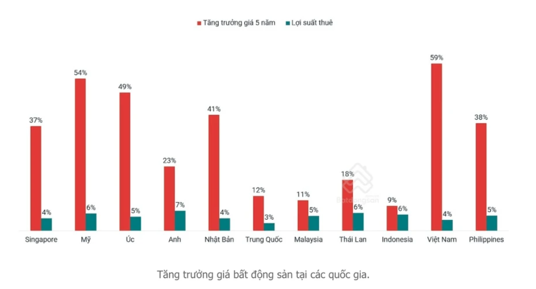 Tốc độ tăng giá bất động sản ở Việt Nam thuộc nhóm cao nhất thế giới. (Nguồn: batdongsan.com). Tốc độ tăng giá bất động sản ở Việt Nam thuộc nhóm cao nhất thế giới. (Nguồn: batdongsan.com). 