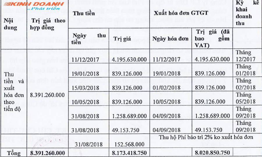 Bảng kê những lần thu tiền của Phú Gia An của Chi cục thuế khu vực quận 7 – huyện Nhà Bè. Bảng kê những lần thu tiền của Phú Gia An của Chi cục thuế khu vực quận 7 – huyện Nhà Bè. 