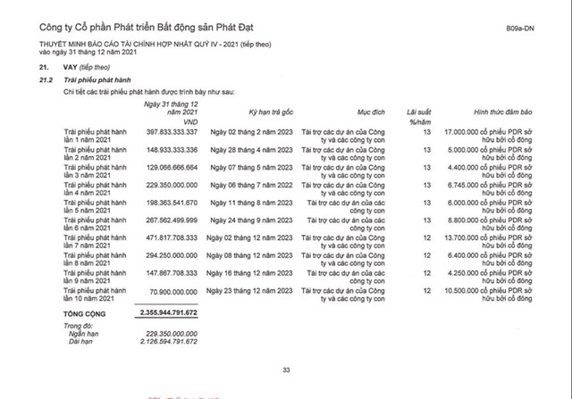 10 đợt trái phiếu với tổng giá trị 2.356 tỷ đồng của Phát Đạt được đảm bảo bằng cổ phiếu PDR.