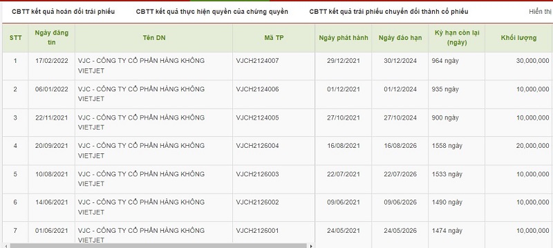 Các đợt phát hành trái phiếu của Vietjet Air kể từ năm 2021 đến nay (Nguồn: HNX). Các đợt phát hành trái phiếu của Vietjet Air kể từ năm 2021 đến nay (Nguồn: HNX). 