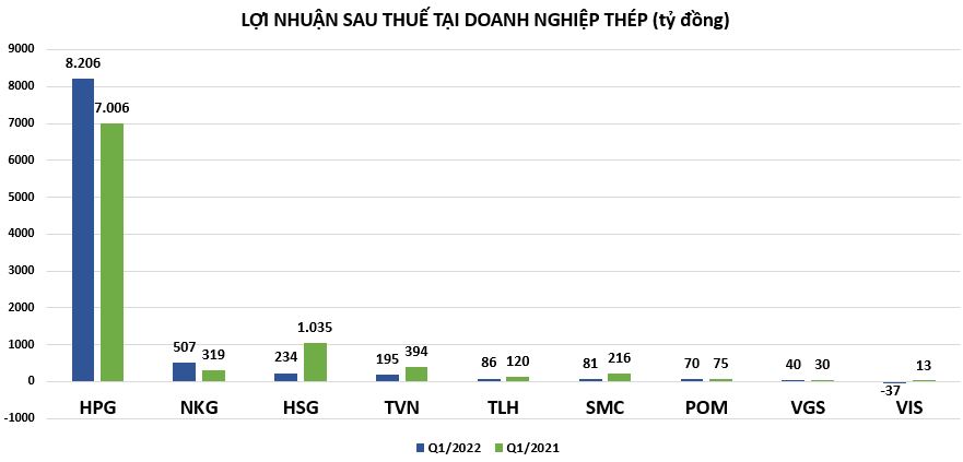 Doanh nghiệp thép: Đầu tư đi cùng nợ, từ vài tỷ đến hàng chục nghìn tỷ đồng - Ảnh 2 Doanh nghiệp thép: Đầu tư đi cùng nợ, từ vài tỷ đến hàng chục nghìn tỷ đồng - Ảnh 2